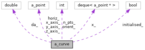 Points&Forces (survey): a_curve Class Reference