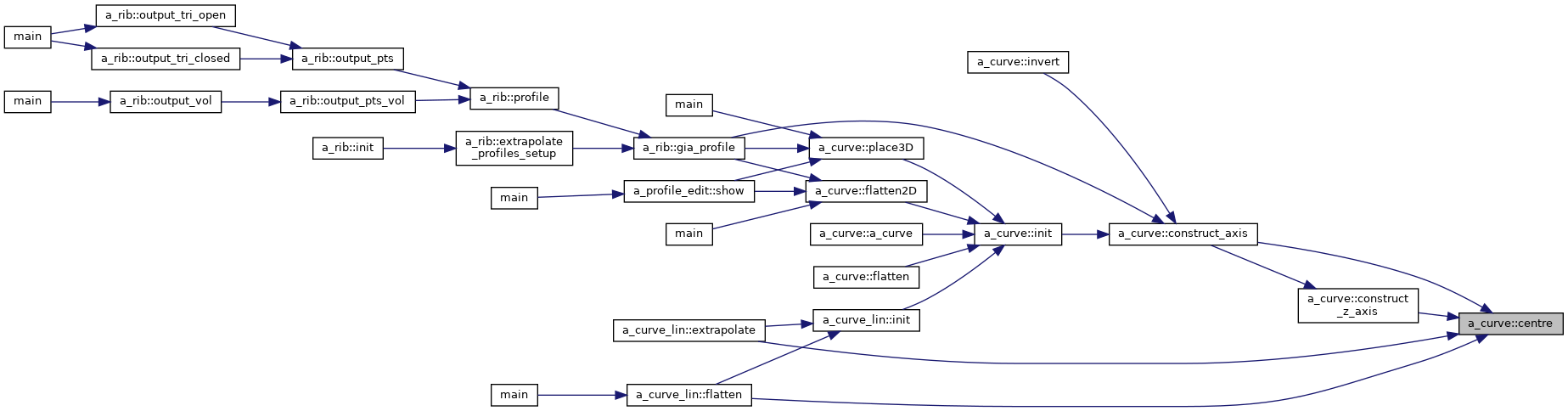 Points&Forces (survey): a_curve Class Reference