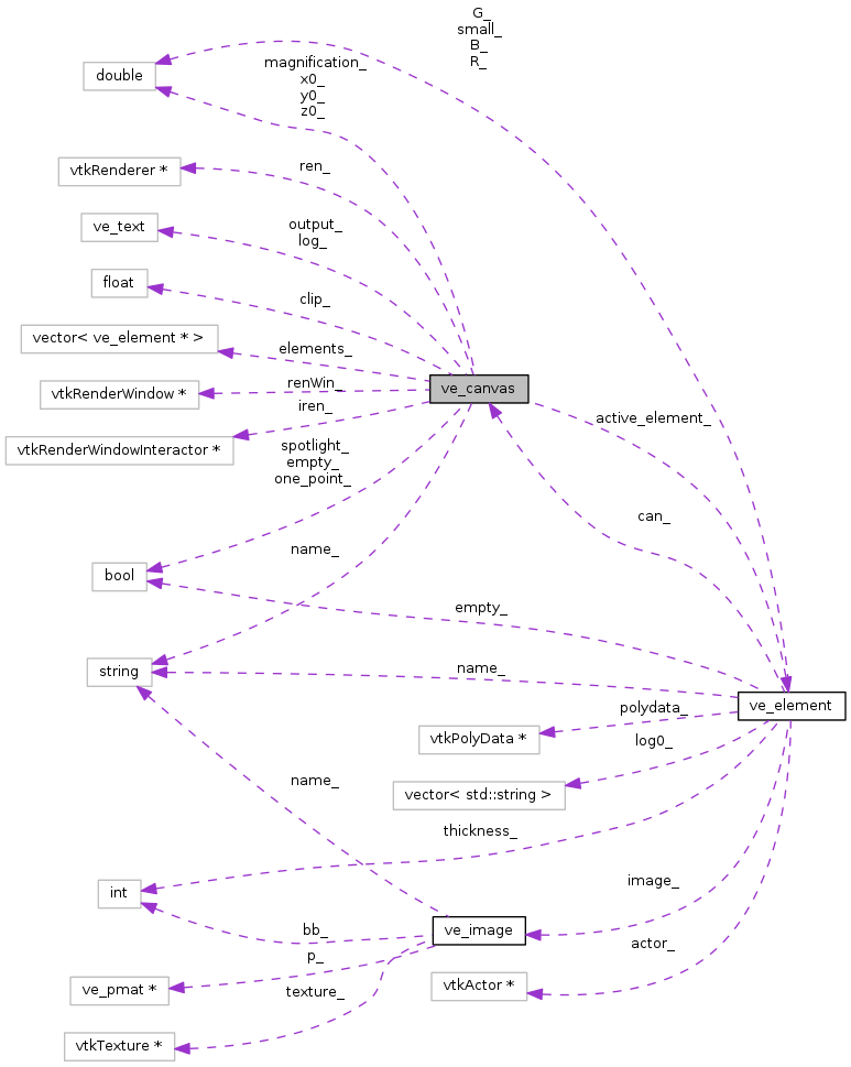 Points&Forces (survey): ve_canvas Class Reference