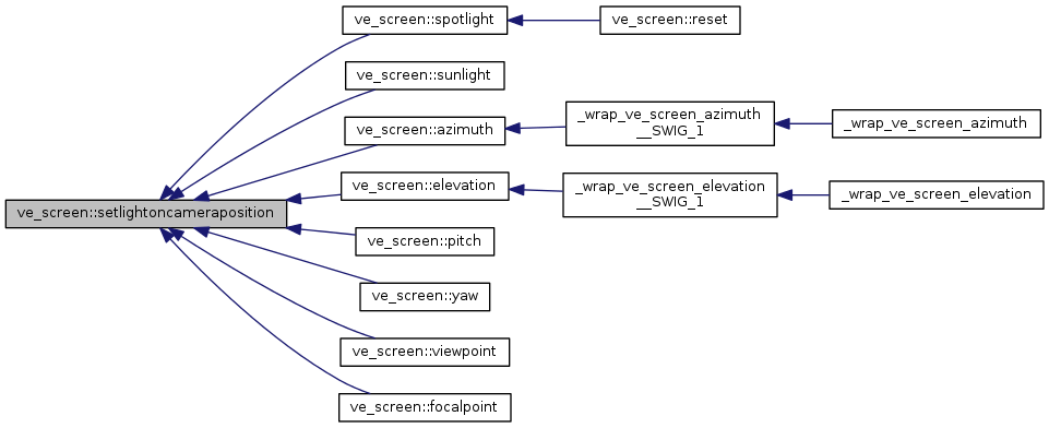 Points&Forces (survey): ve_screen Class Reference