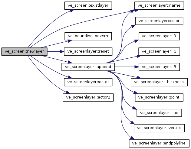 Points&Forces (survey): ve_screen Class Reference