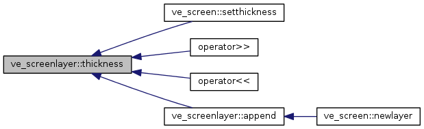 Points&Forces (survey): ve_screenlayer Class Reference