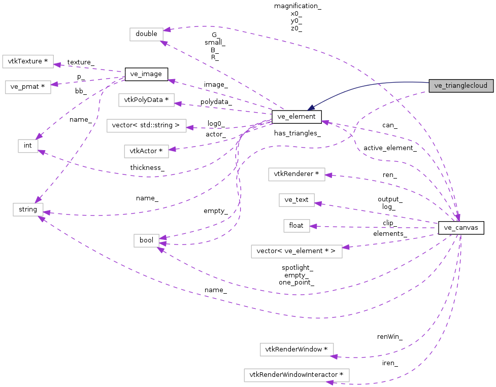 Points&Forces (survey): ve_trianglecloud Class Reference