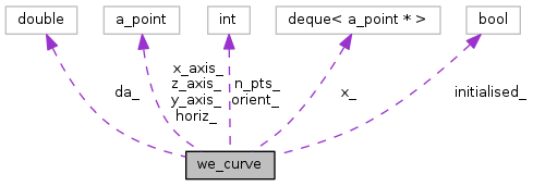 Points&Forces (survey): we_curve Class Reference