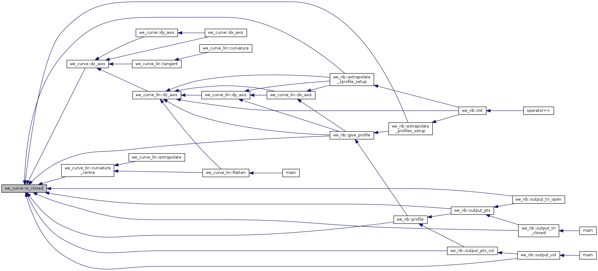 Points&Forces (survey): we_curve Class Reference