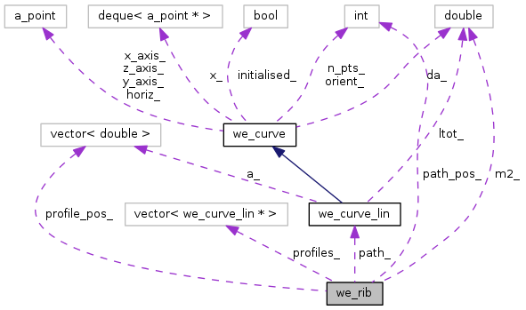 Points&Forces (survey): we_rib Class Reference