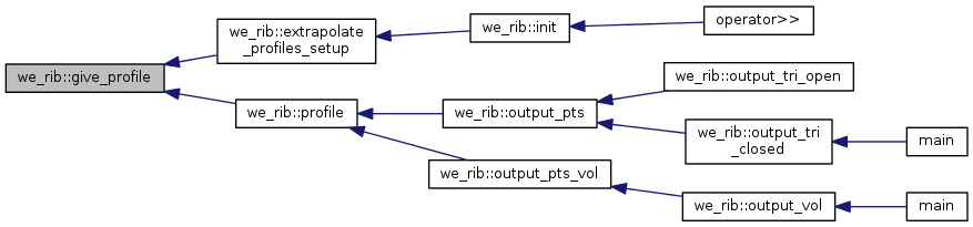 Points&Forces (survey): we_rib Class Reference