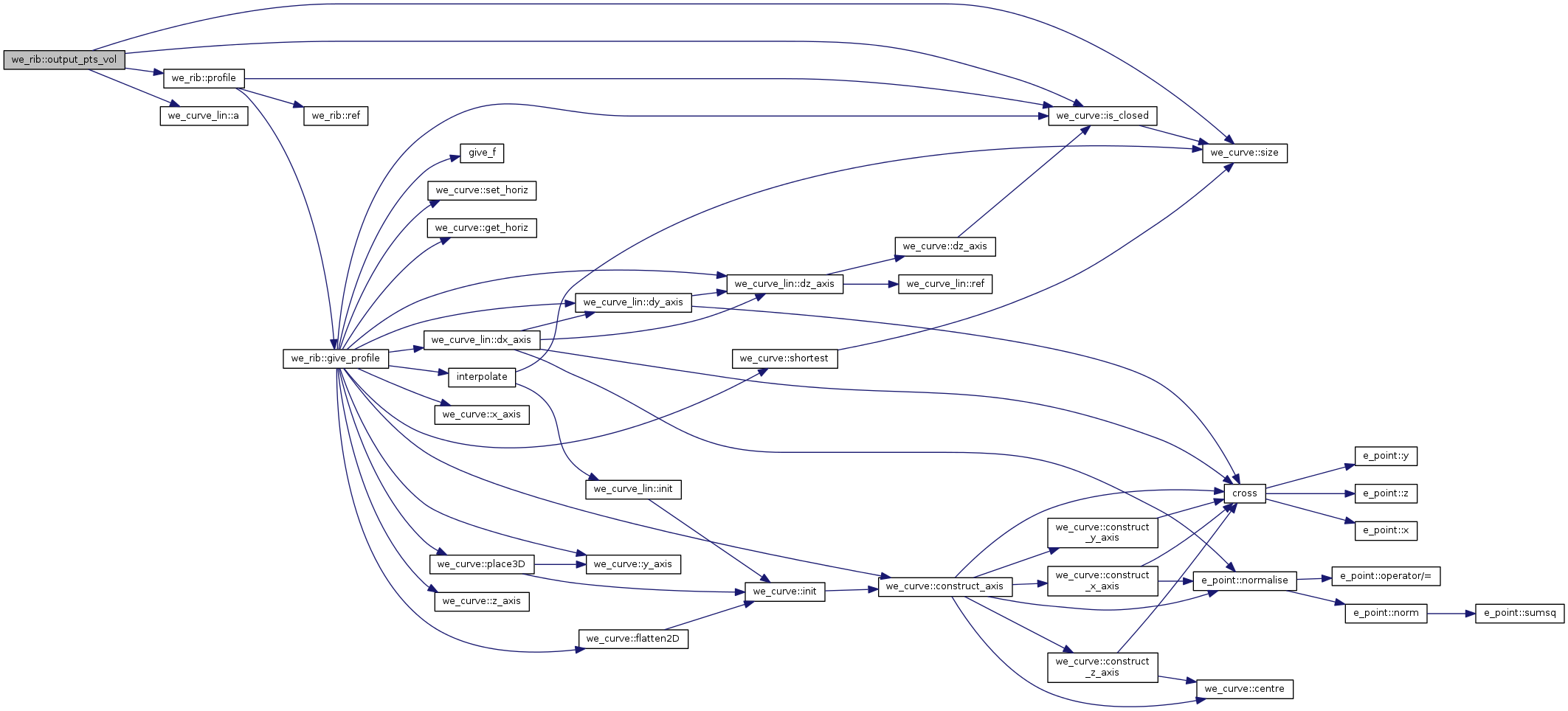 Points&Forces (survey): we_rib Class Reference