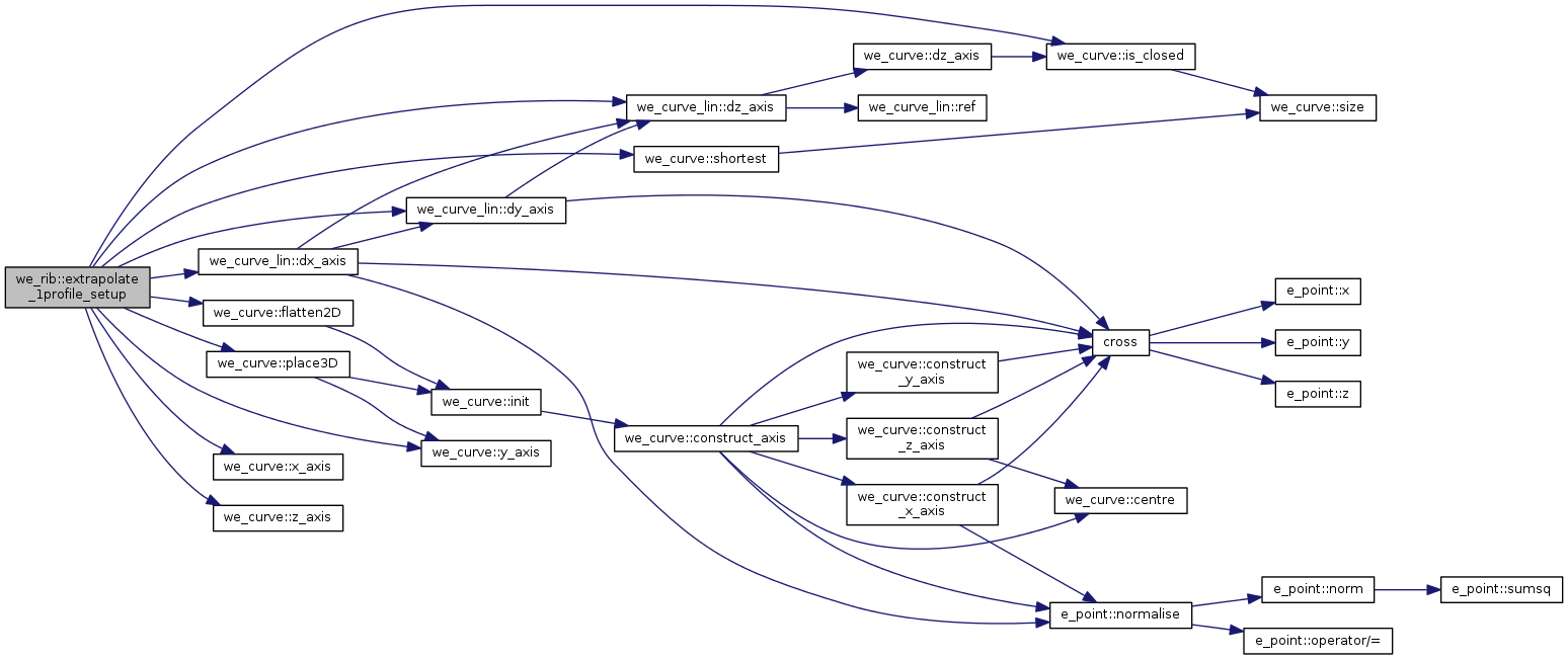 Points&Forces (survey): we_rib Class Reference