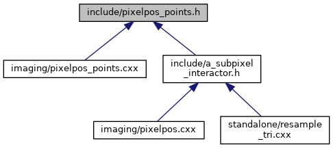 Points&Forces (survey): include/pixelpos_points.h File Reference